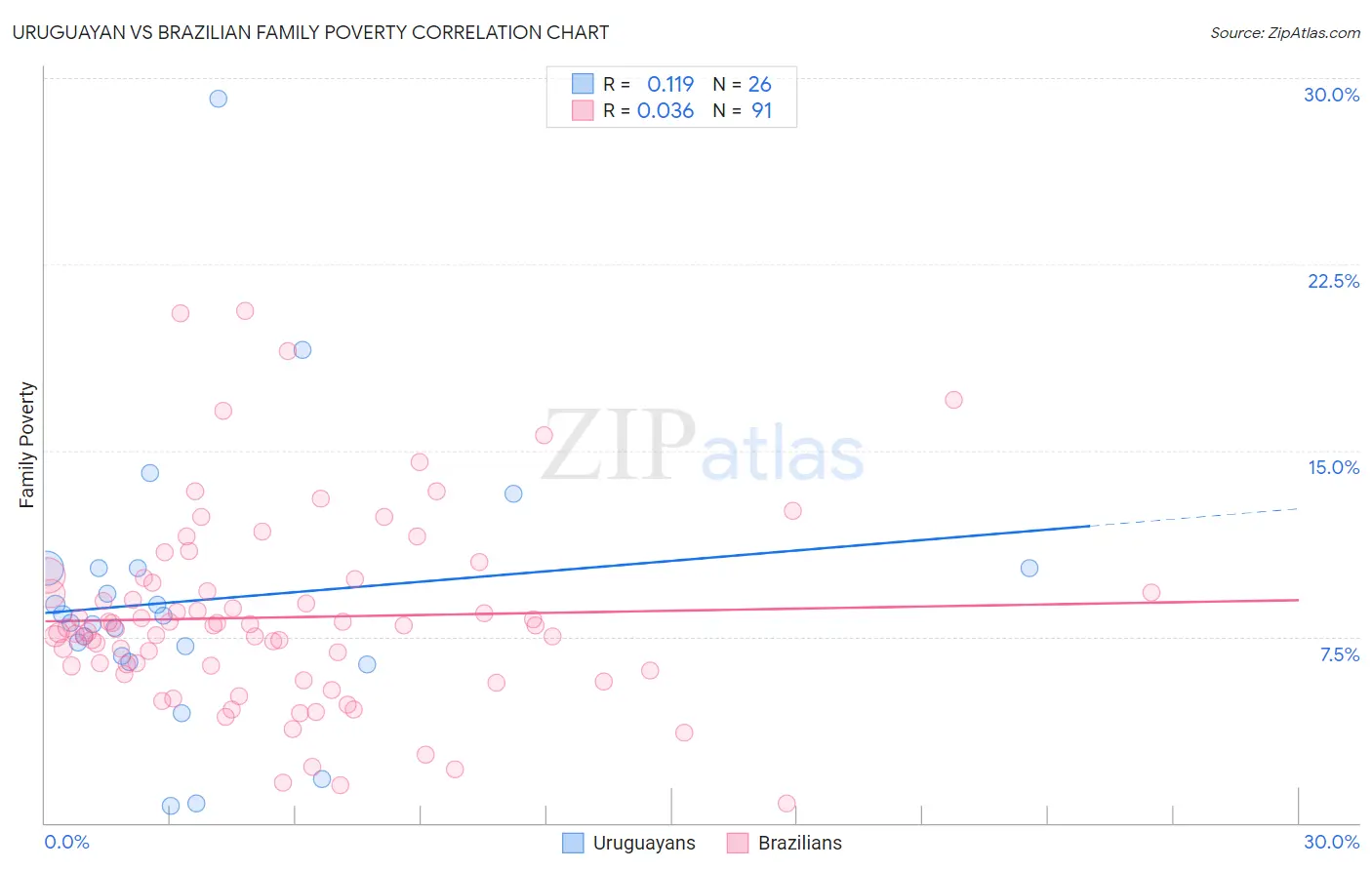 Uruguayan vs Brazilian Family Poverty