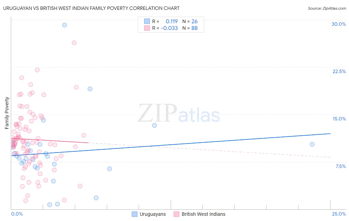 Uruguayan vs British West Indian Family Poverty