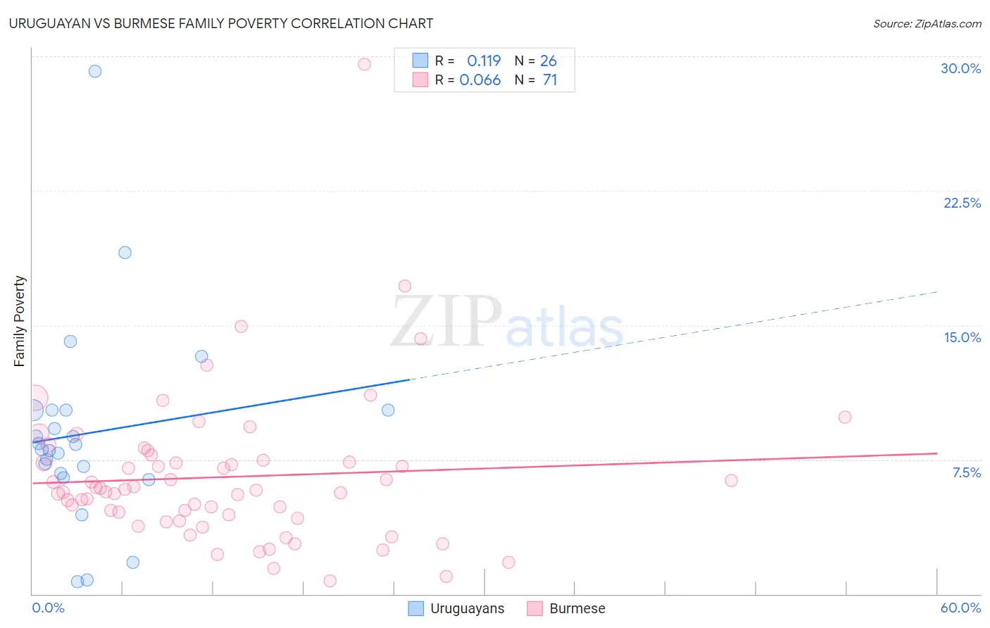 Uruguayan vs Burmese Family Poverty