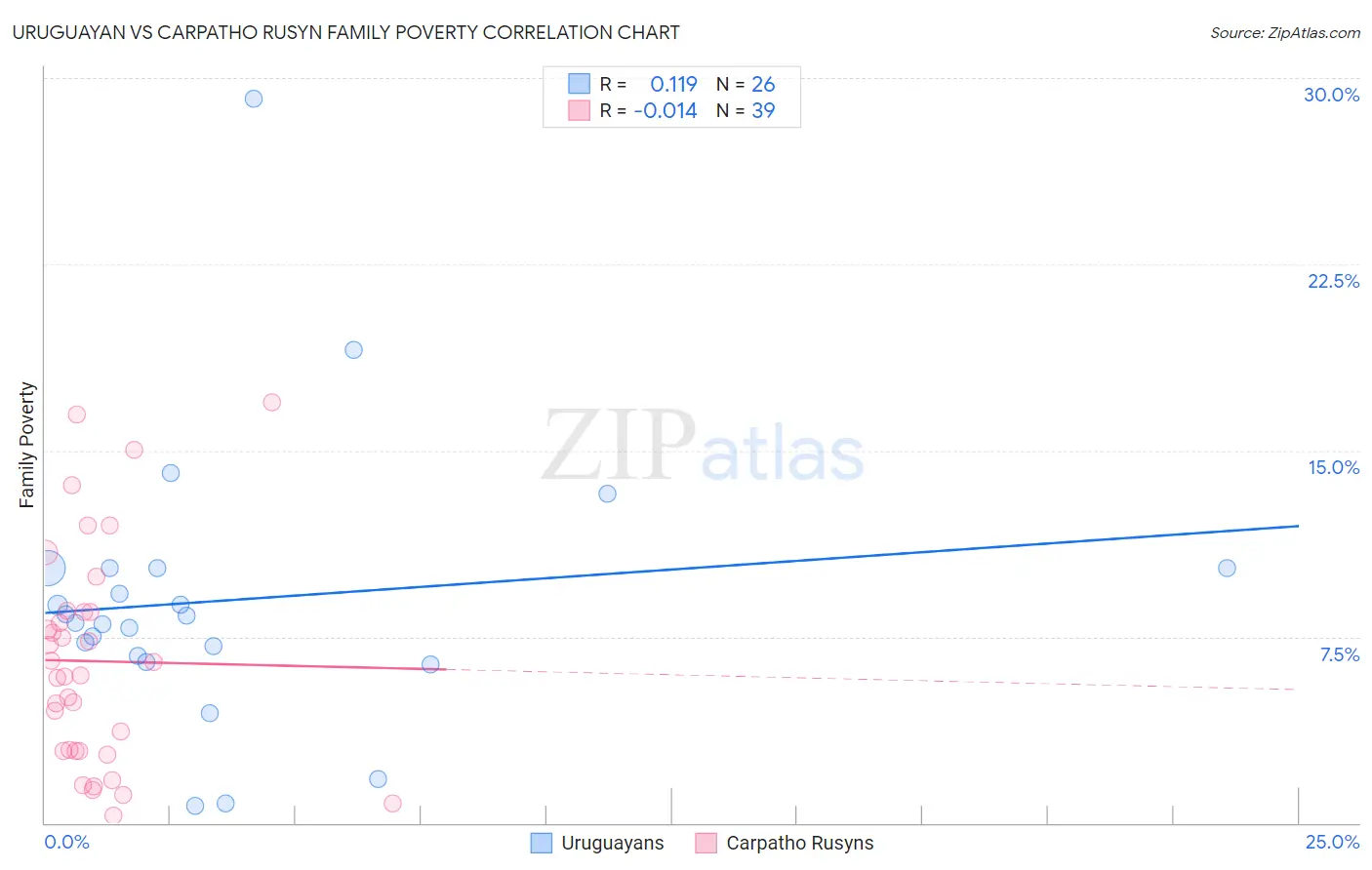 Uruguayan vs Carpatho Rusyn Family Poverty
