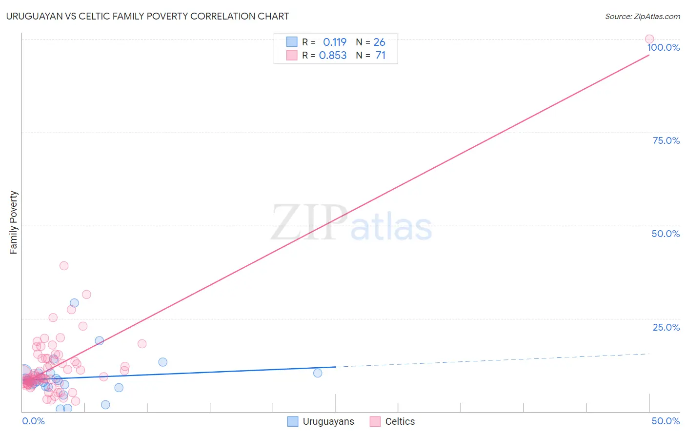 Uruguayan vs Celtic Family Poverty