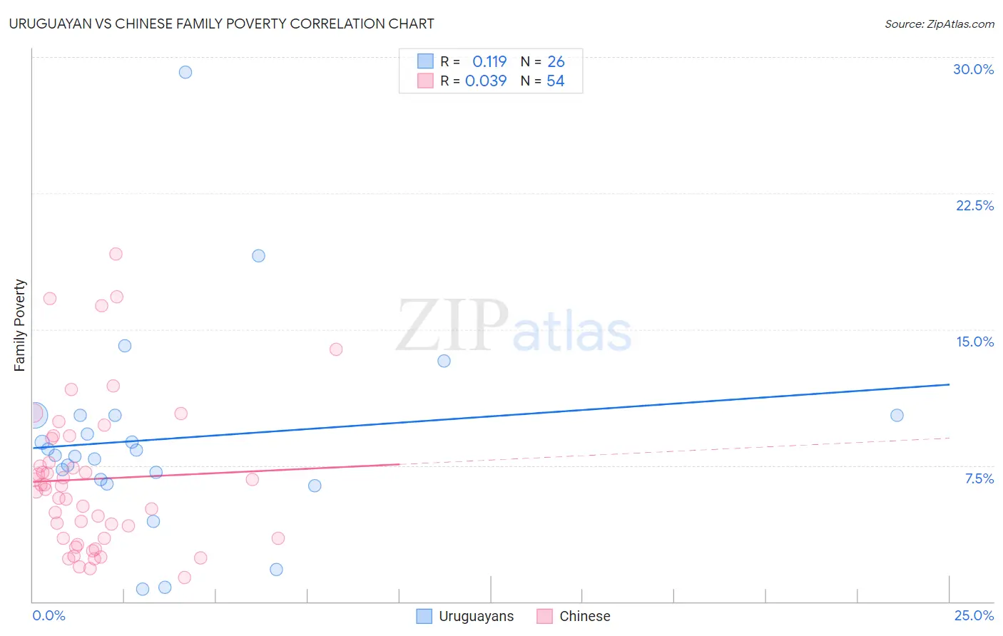 Uruguayan vs Chinese Family Poverty