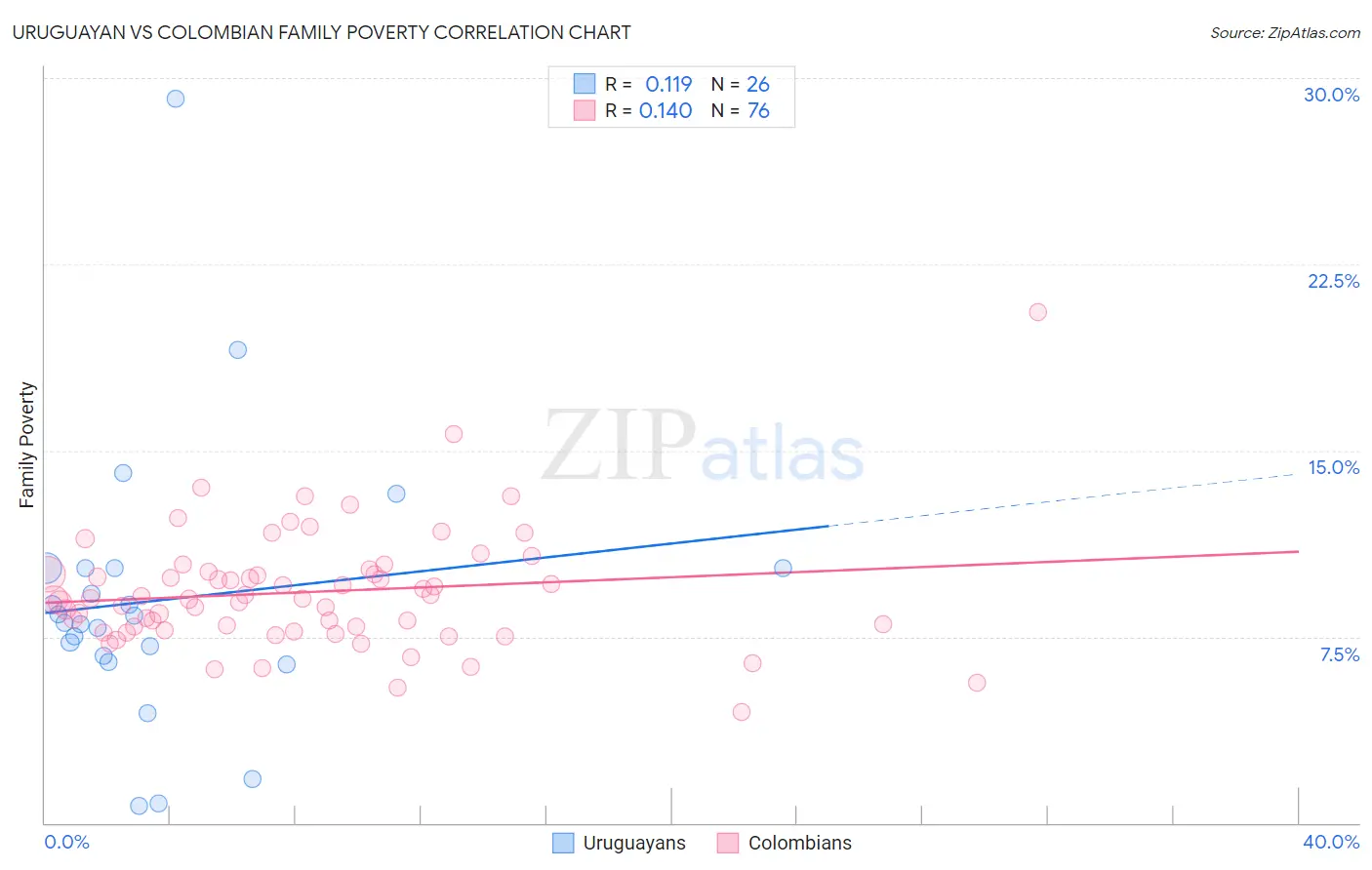 Uruguayan vs Colombian Family Poverty