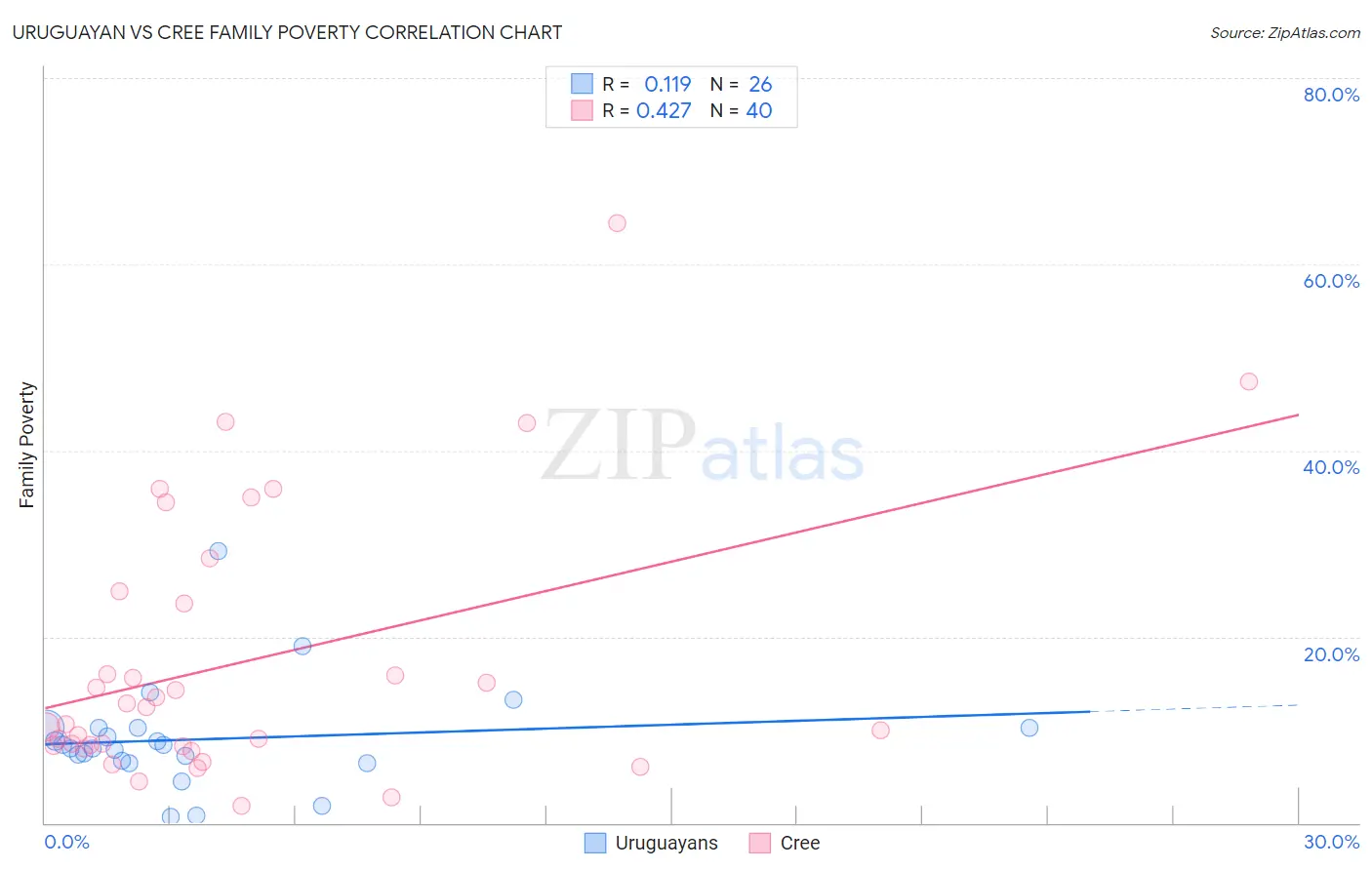 Uruguayan vs Cree Family Poverty
