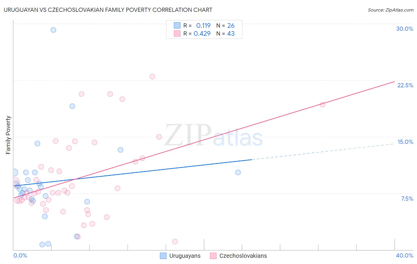 Uruguayan vs Czechoslovakian Family Poverty