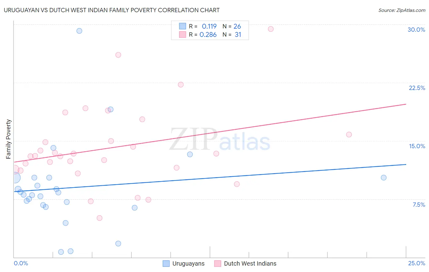 Uruguayan vs Dutch West Indian Family Poverty