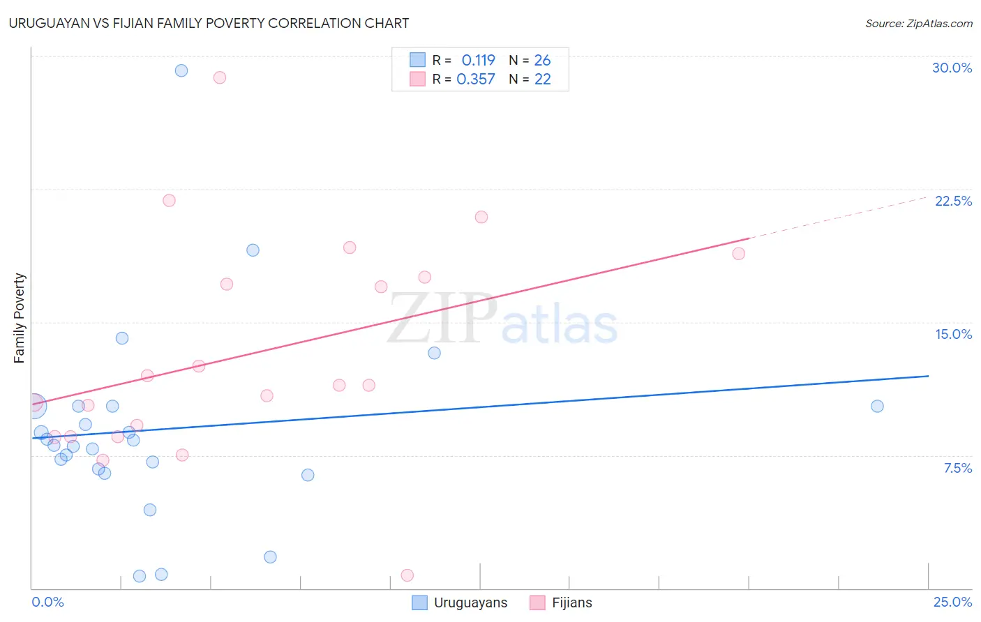 Uruguayan vs Fijian Family Poverty