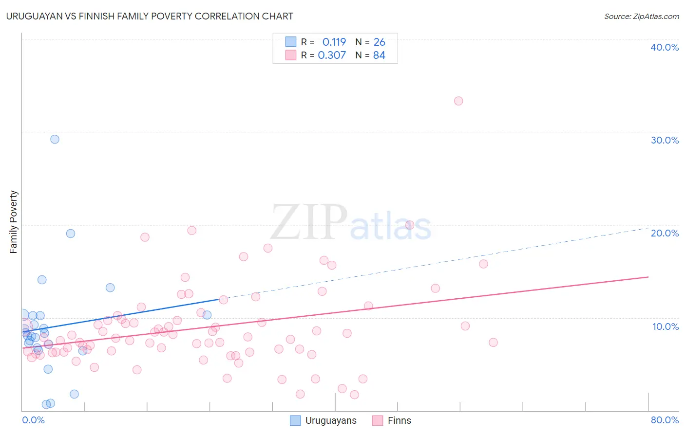 Uruguayan vs Finnish Family Poverty