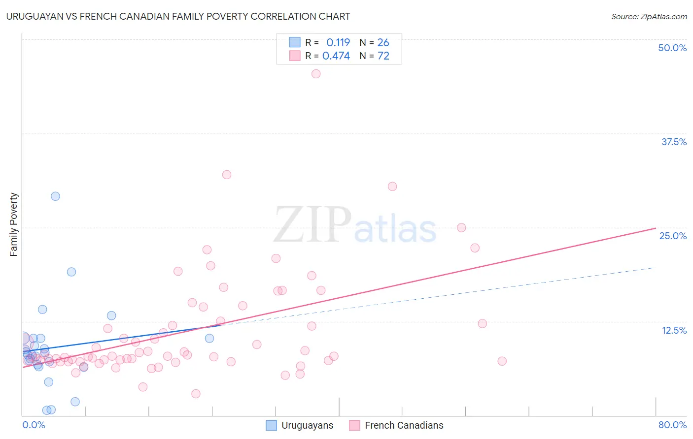 Uruguayan vs French Canadian Family Poverty