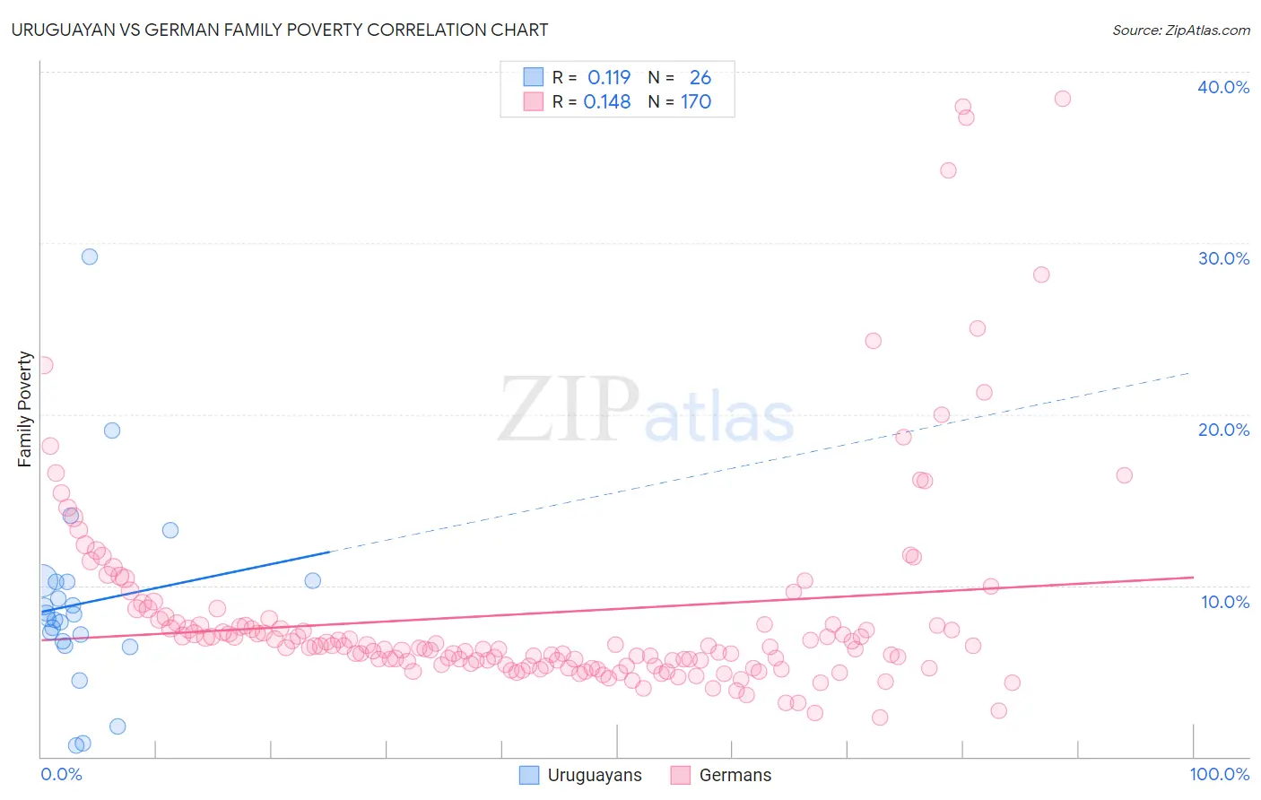Uruguayan vs German Family Poverty
