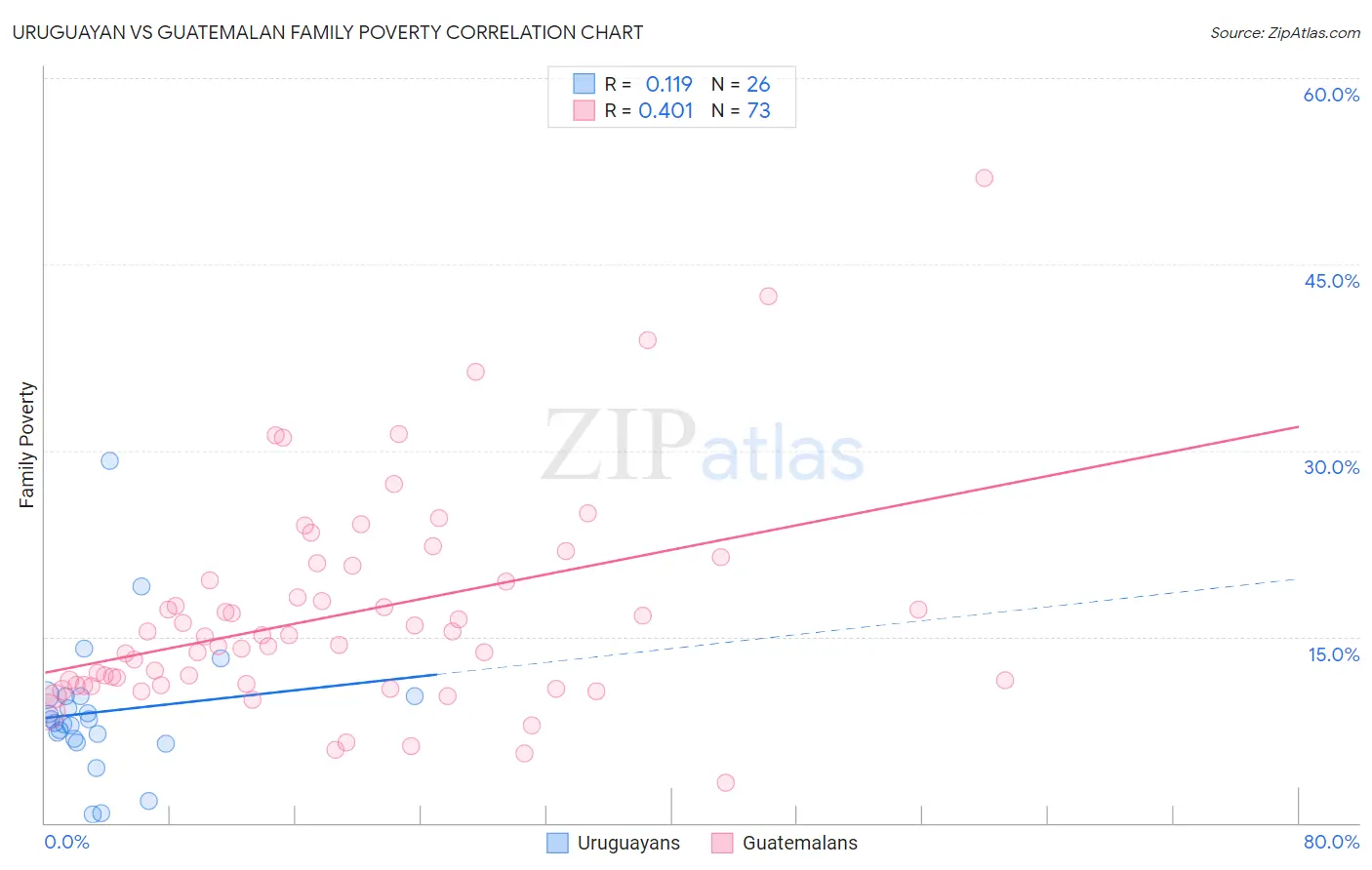 Uruguayan vs Guatemalan Family Poverty