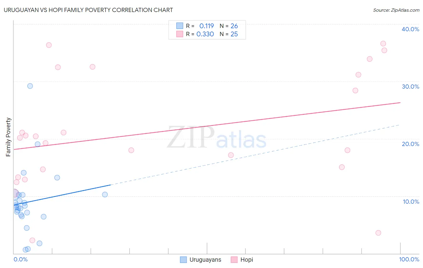 Uruguayan vs Hopi Family Poverty