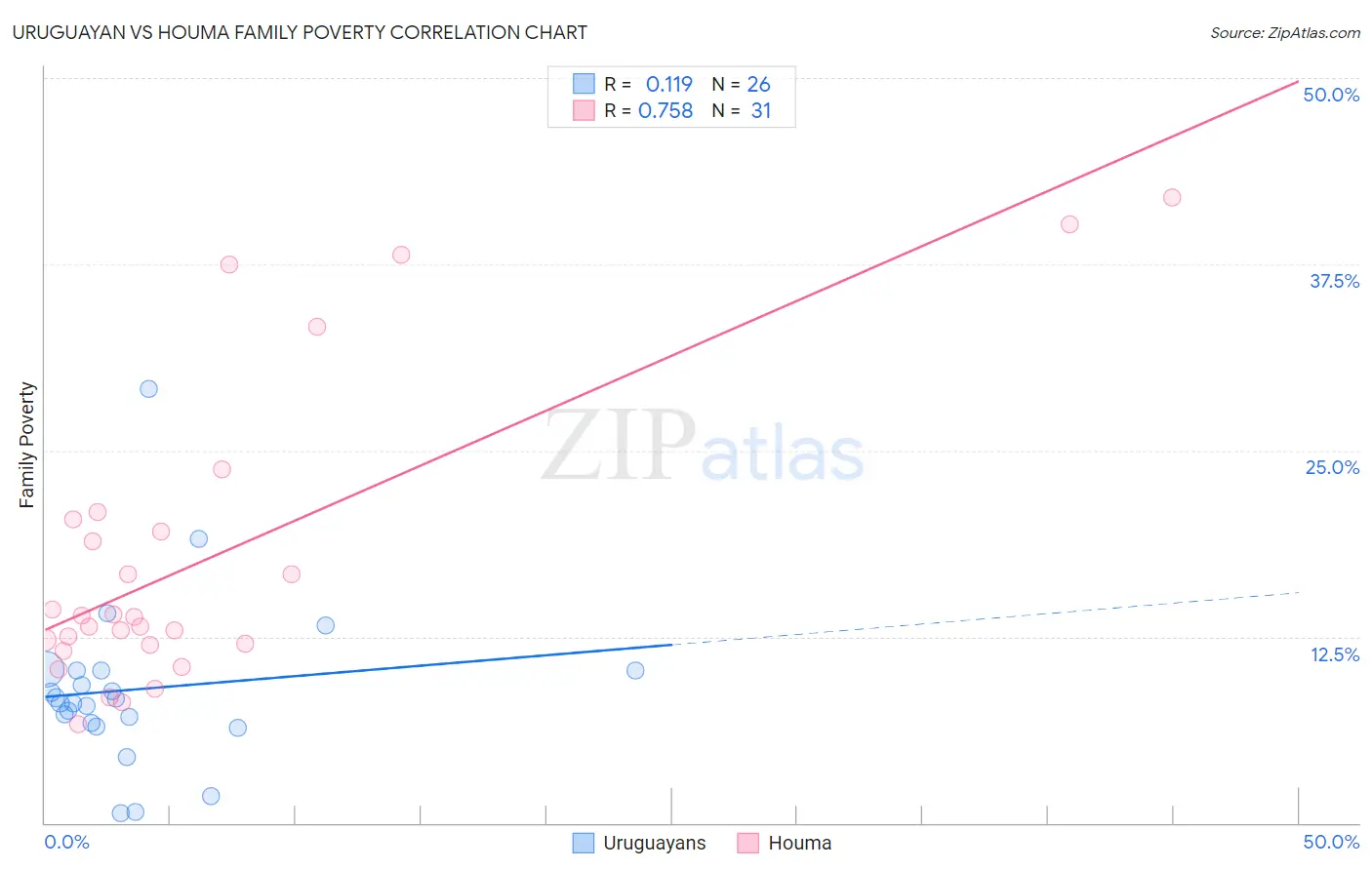 Uruguayan vs Houma Family Poverty