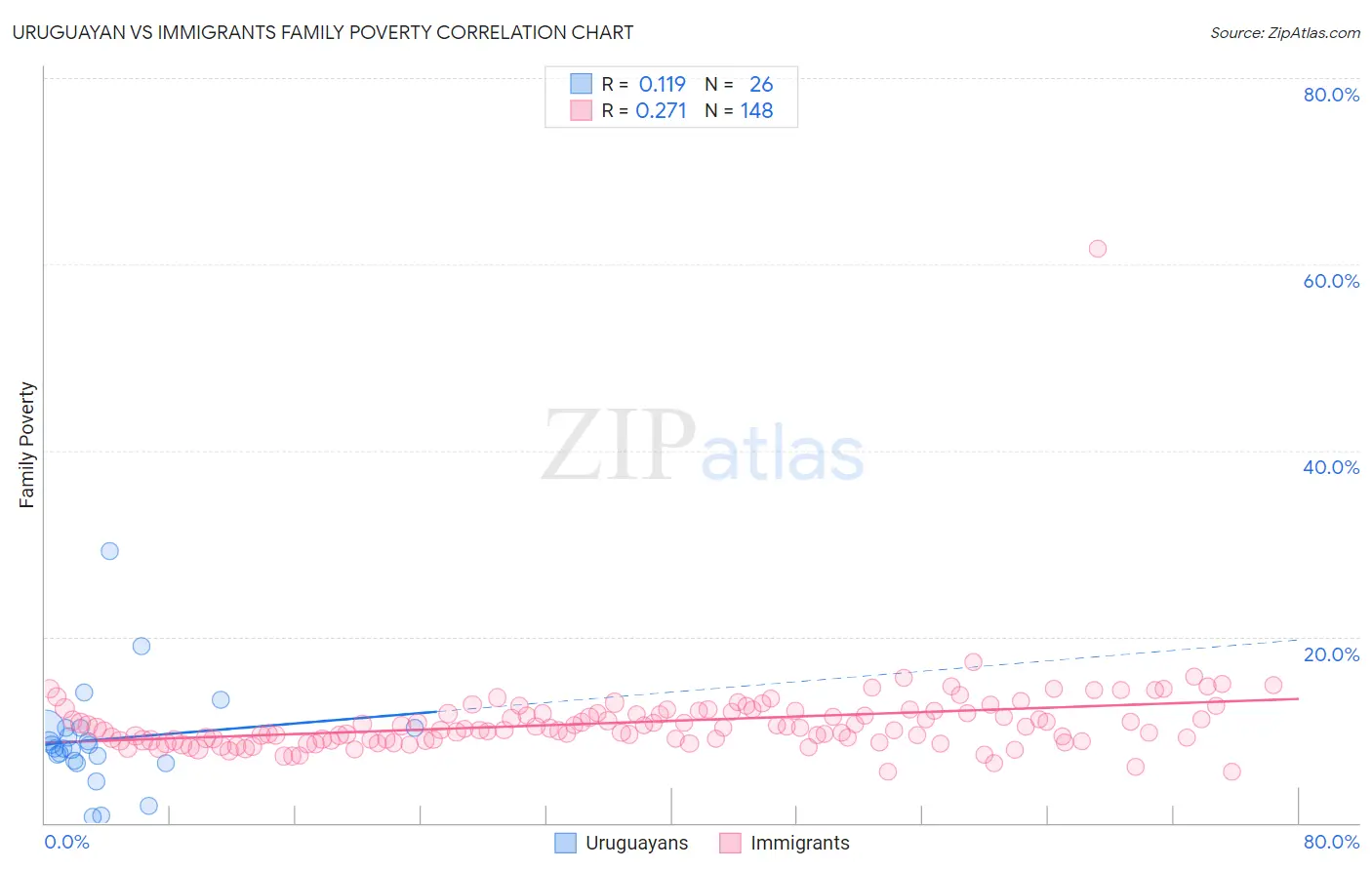 Uruguayan vs Immigrants Family Poverty