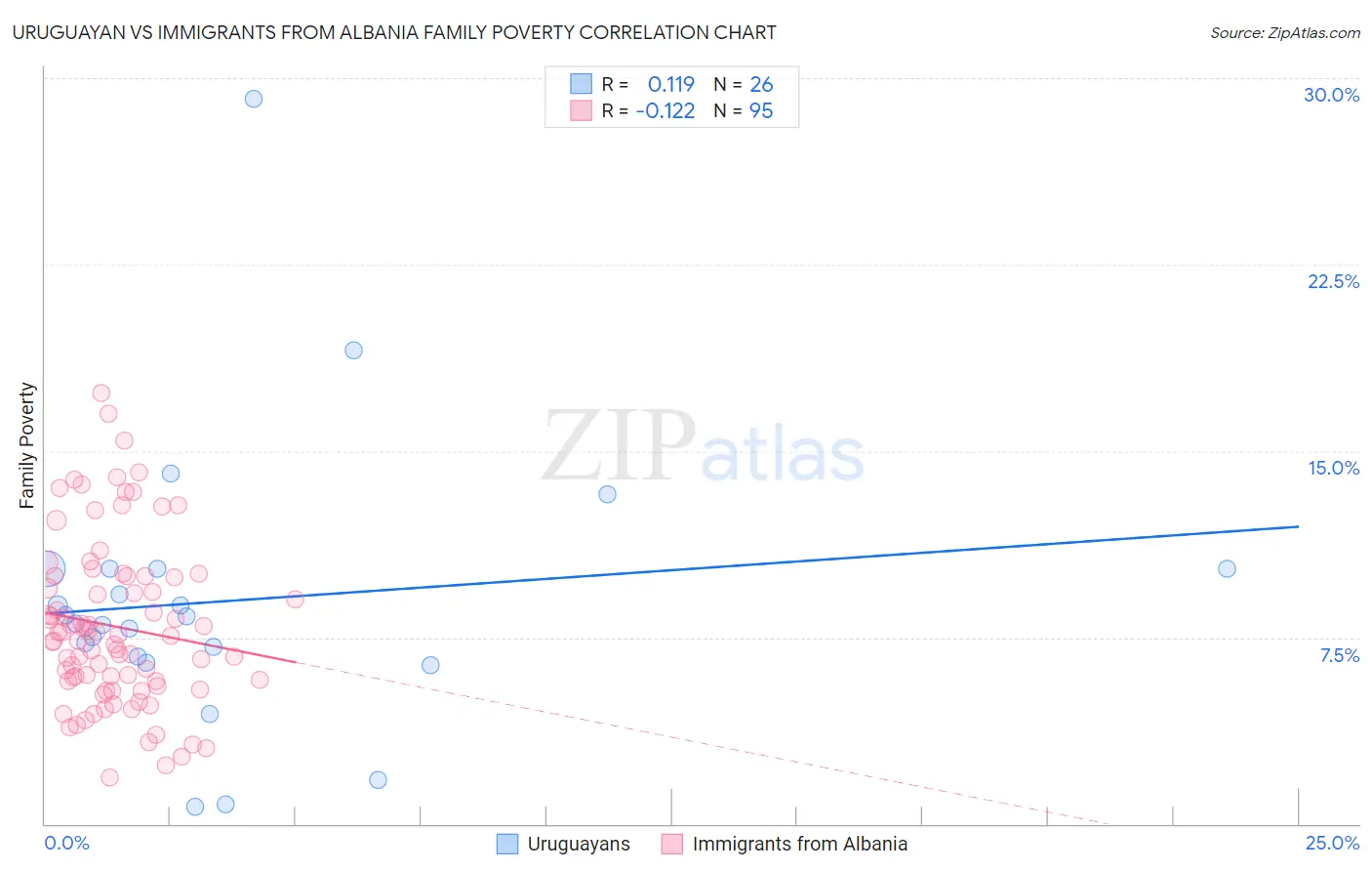 Uruguayan vs Immigrants from Albania Family Poverty