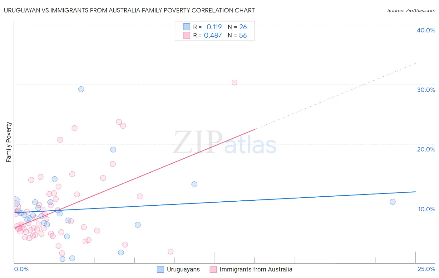 Uruguayan vs Immigrants from Australia Family Poverty