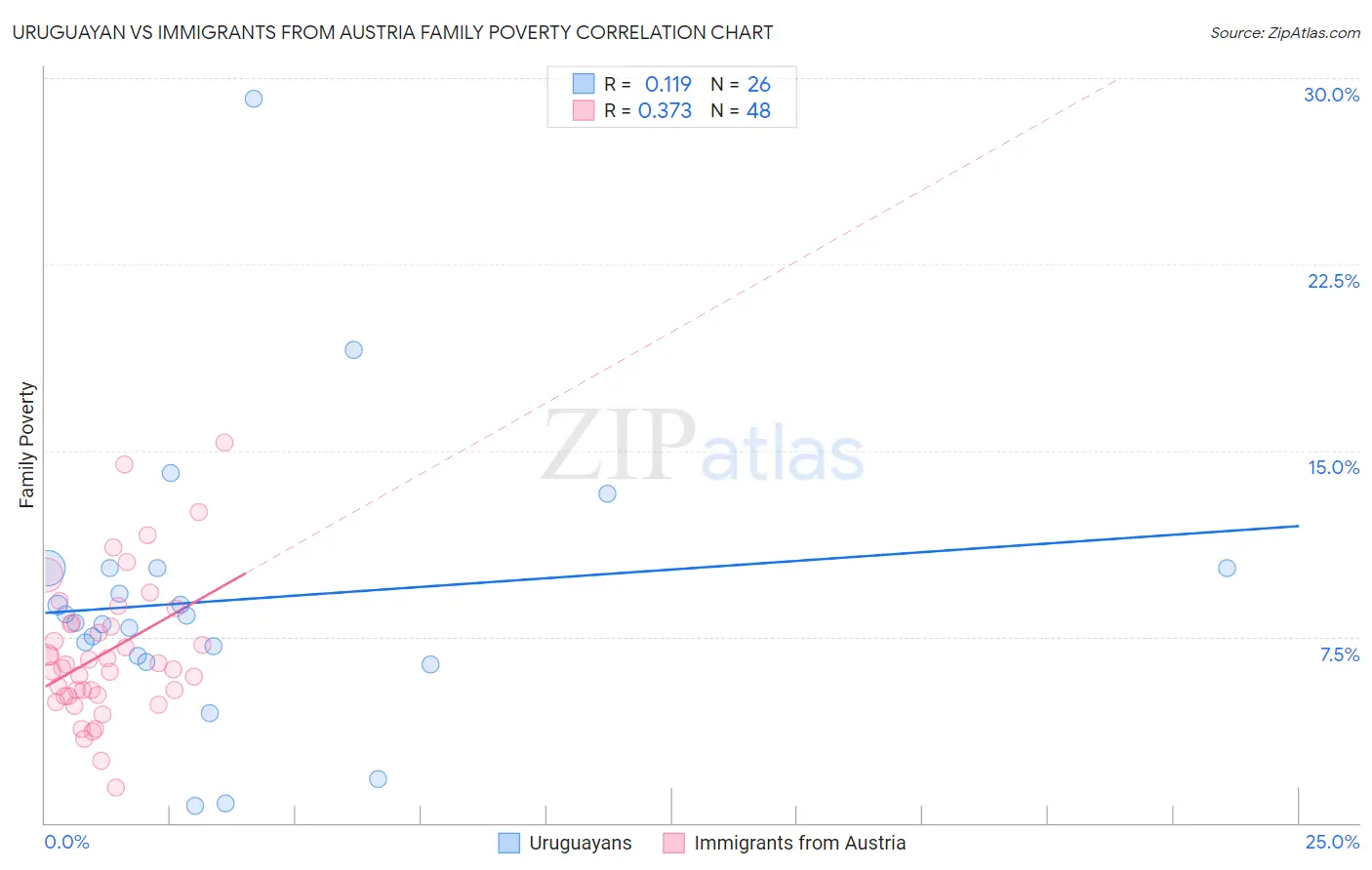 Uruguayan vs Immigrants from Austria Family Poverty