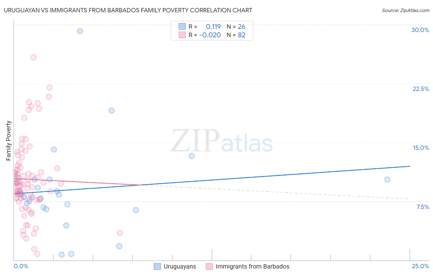 Uruguayan vs Immigrants from Barbados Family Poverty