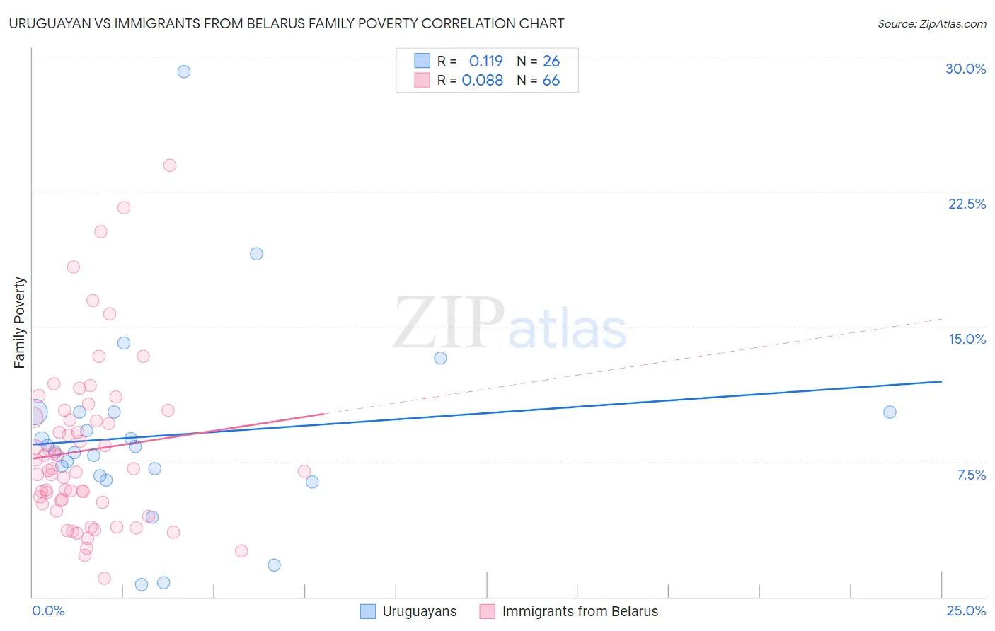 Uruguayan vs Immigrants from Belarus Family Poverty