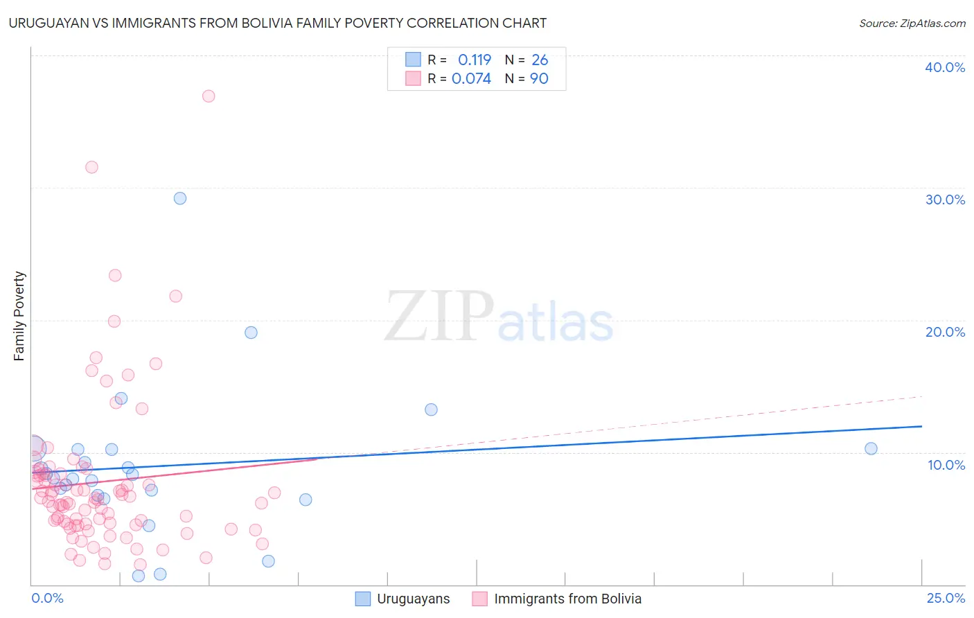 Uruguayan vs Immigrants from Bolivia Family Poverty