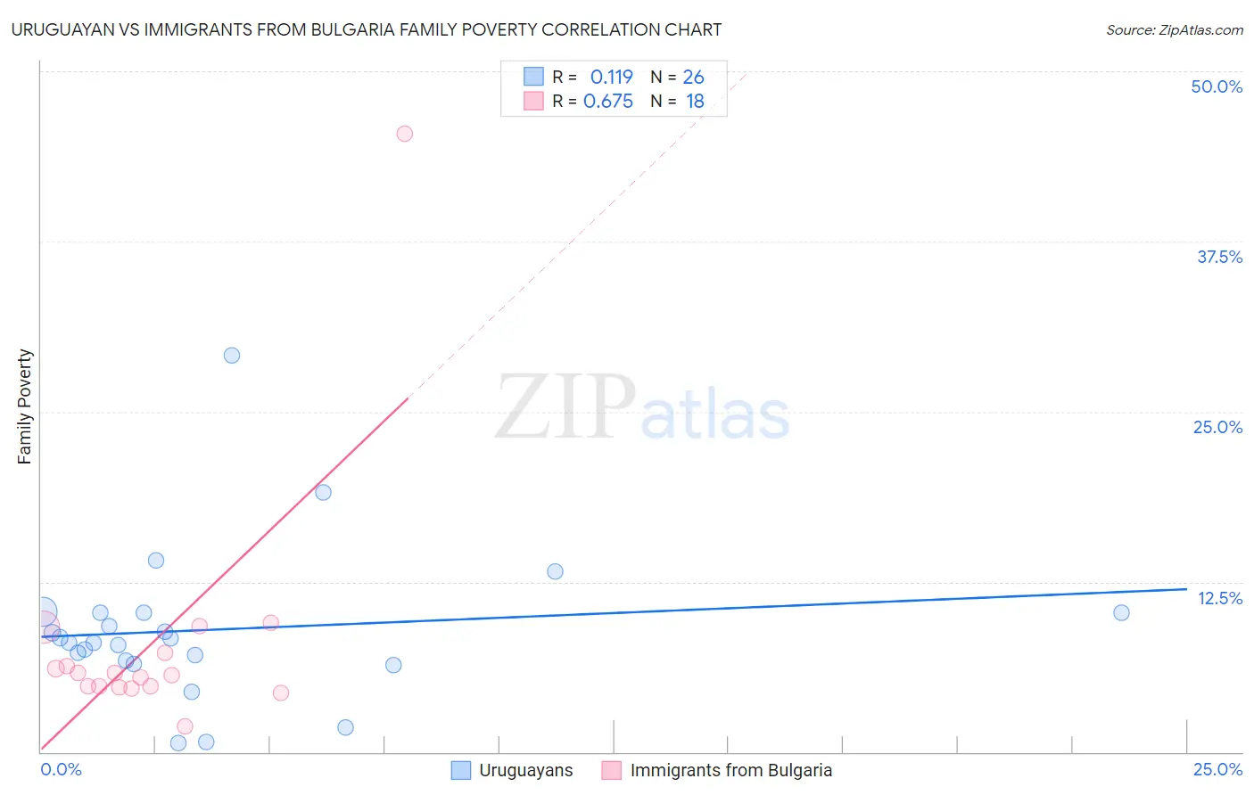 Uruguayan vs Immigrants from Bulgaria Family Poverty