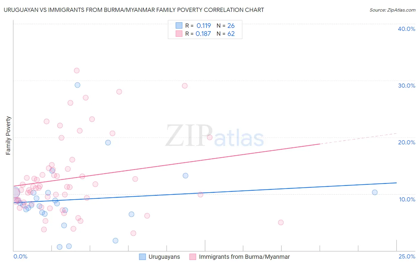 Uruguayan vs Immigrants from Burma/Myanmar Family Poverty
