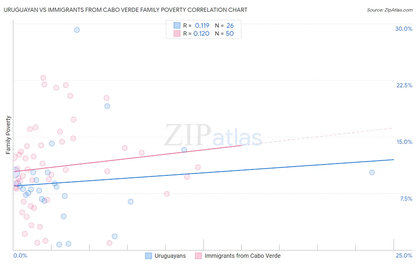 Uruguayan vs Immigrants from Cabo Verde Family Poverty