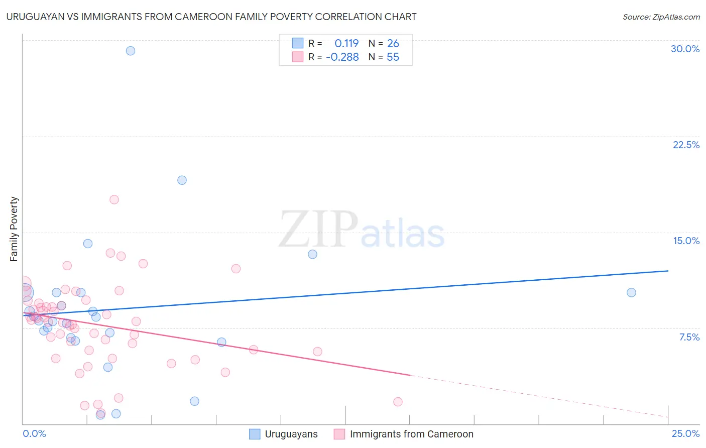 Uruguayan vs Immigrants from Cameroon Family Poverty