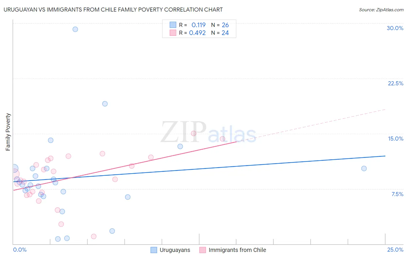 Uruguayan vs Immigrants from Chile Family Poverty
