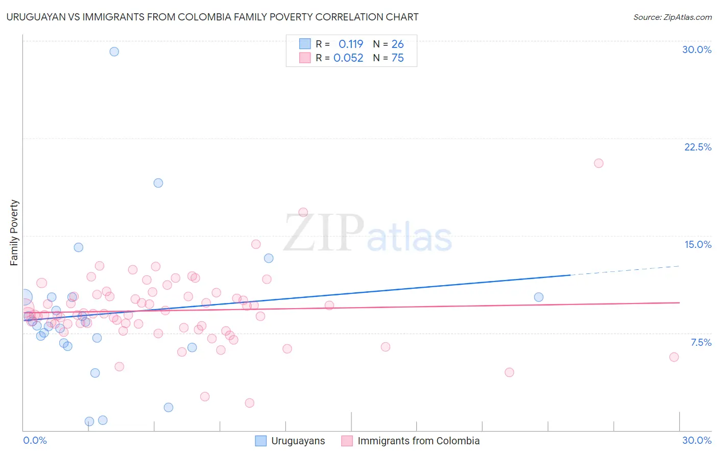 Uruguayan vs Immigrants from Colombia Family Poverty