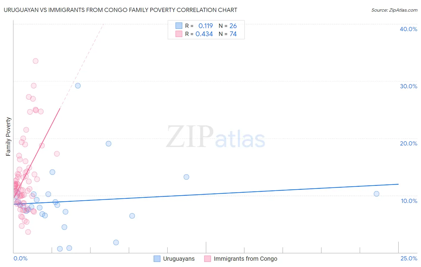 Uruguayan vs Immigrants from Congo Family Poverty