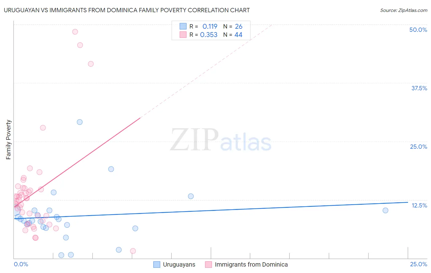 Uruguayan vs Immigrants from Dominica Family Poverty