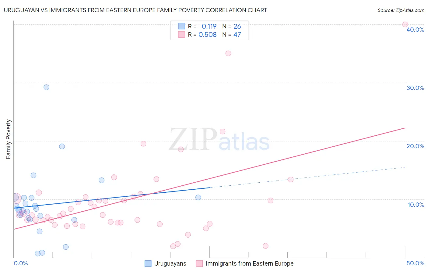 Uruguayan vs Immigrants from Eastern Europe Family Poverty