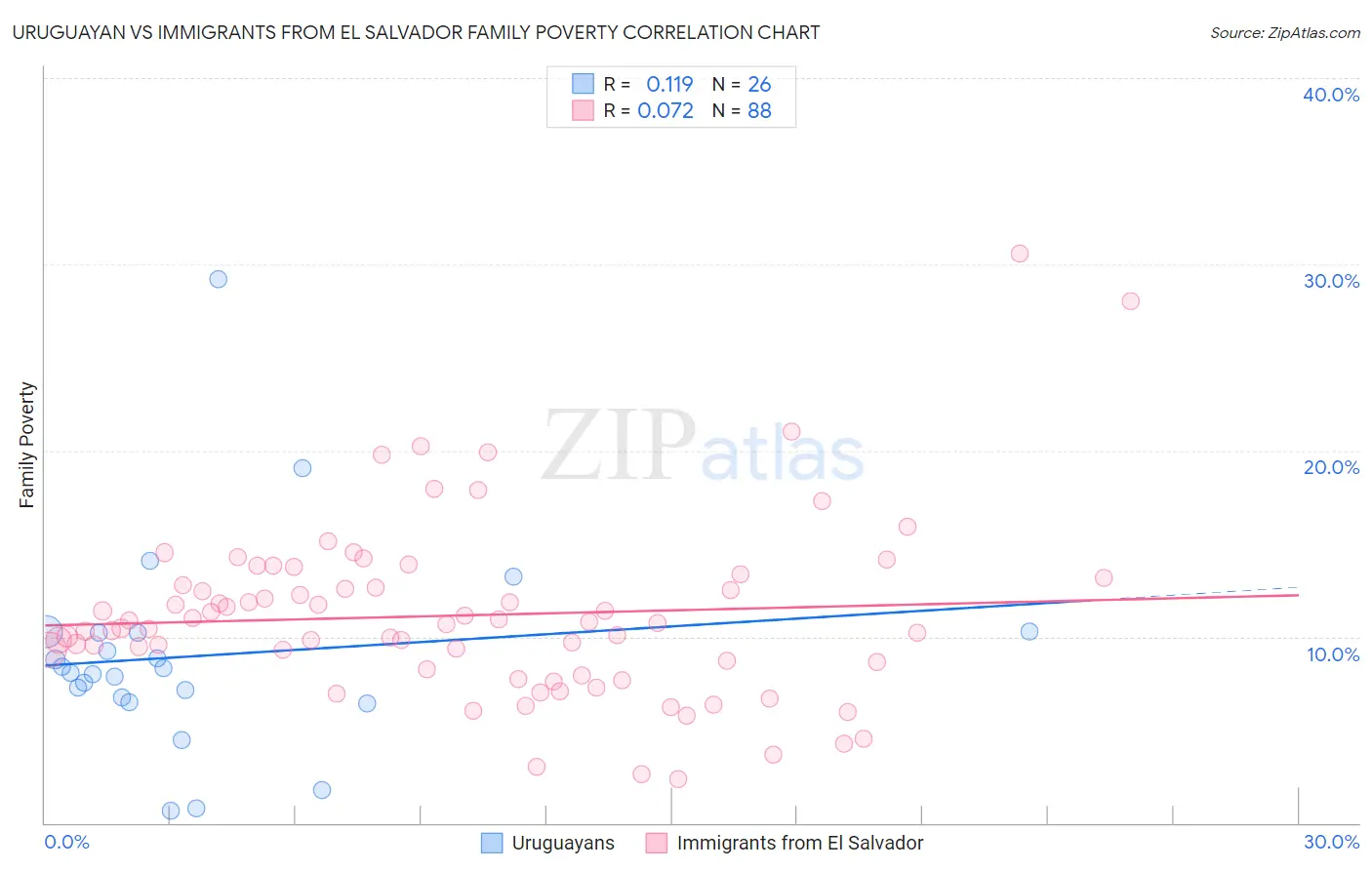Uruguayan vs Immigrants from El Salvador Family Poverty