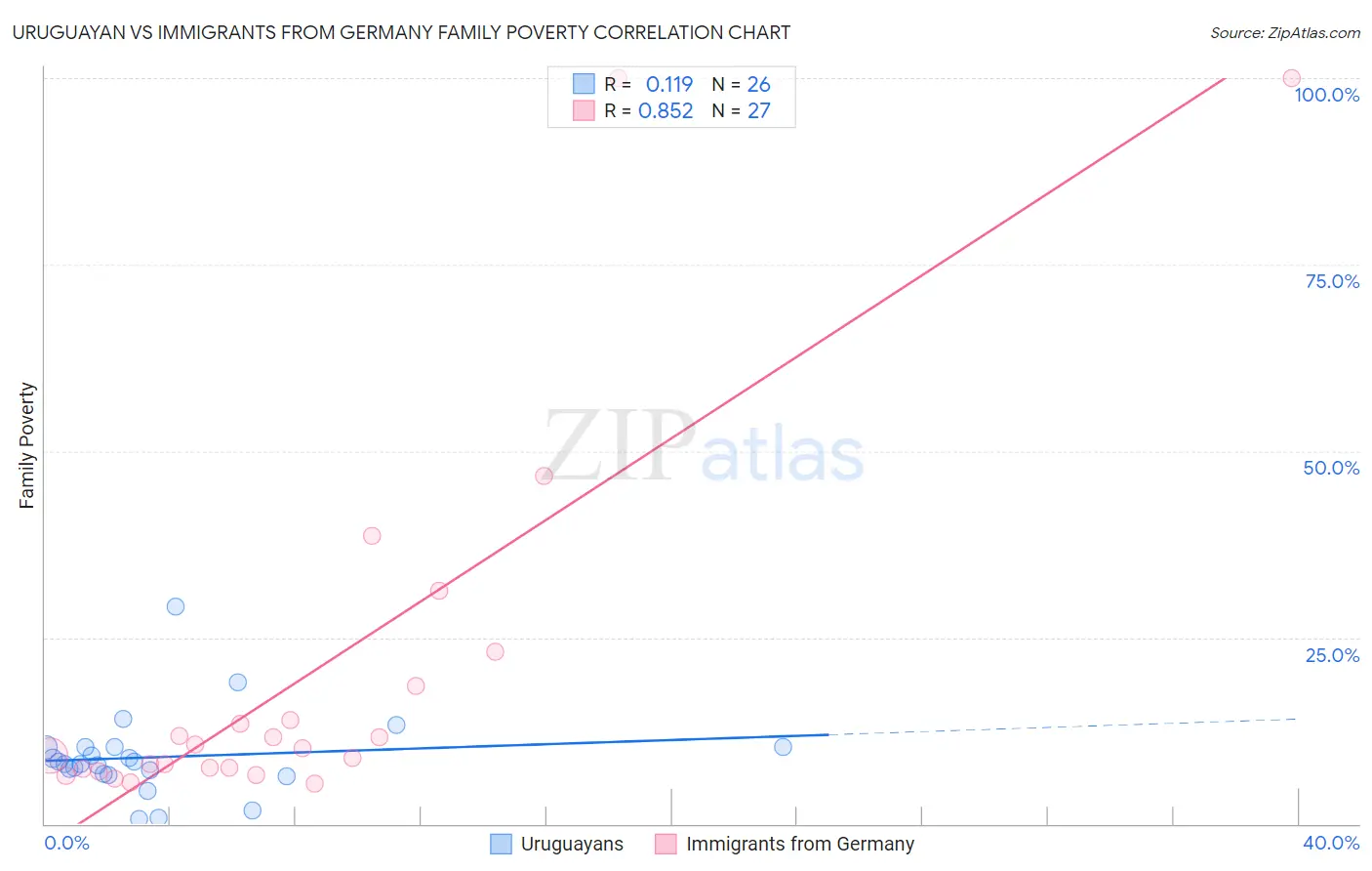 Uruguayan vs Immigrants from Germany Family Poverty