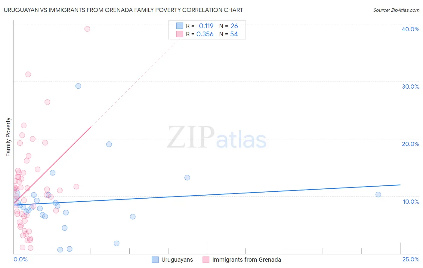 Uruguayan vs Immigrants from Grenada Family Poverty