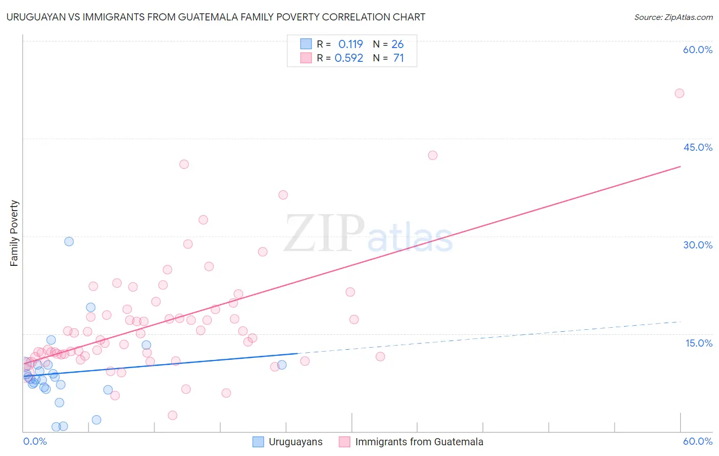 Uruguayan vs Immigrants from Guatemala Family Poverty