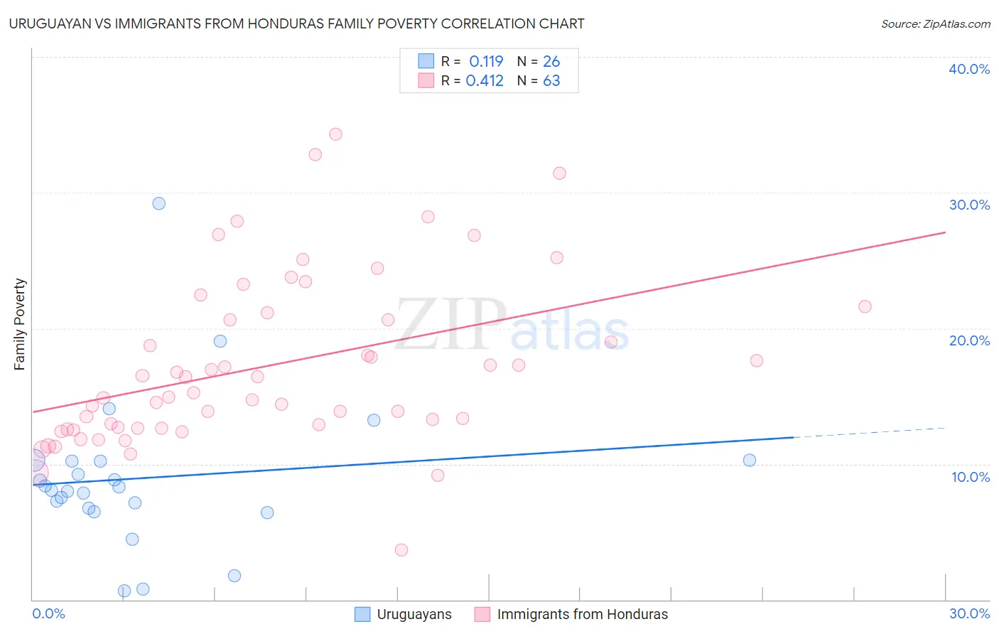 Uruguayan vs Immigrants from Honduras Family Poverty