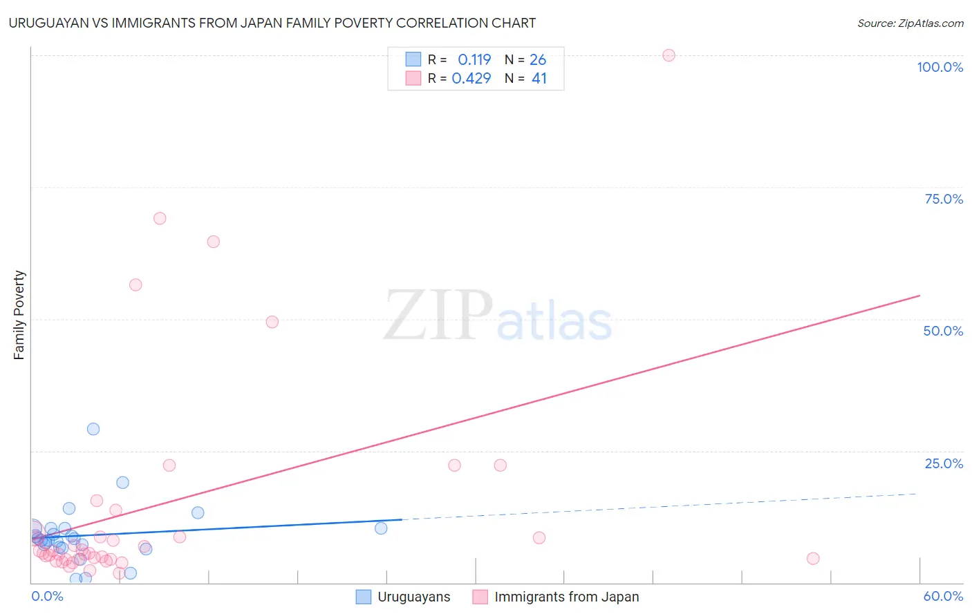 Uruguayan vs Immigrants from Japan Family Poverty