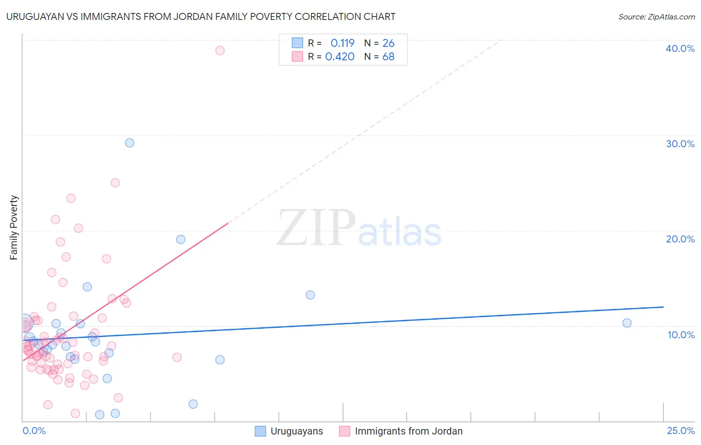 Uruguayan vs Immigrants from Jordan Family Poverty
