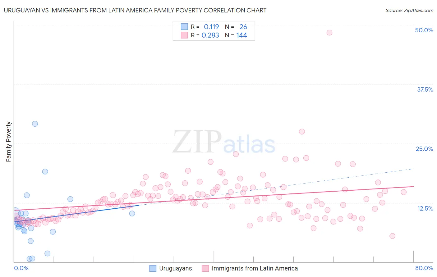 Uruguayan vs Immigrants from Latin America Family Poverty