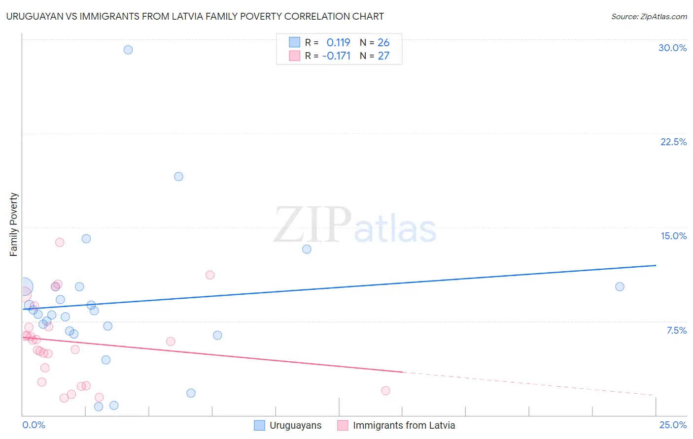 Uruguayan vs Immigrants from Latvia Family Poverty