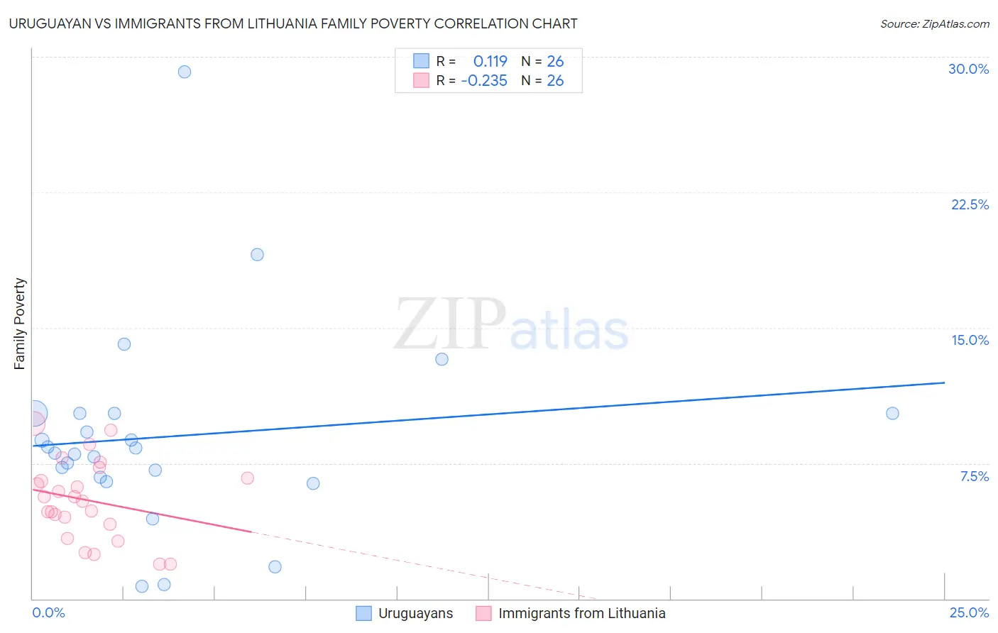 Uruguayan vs Immigrants from Lithuania Family Poverty