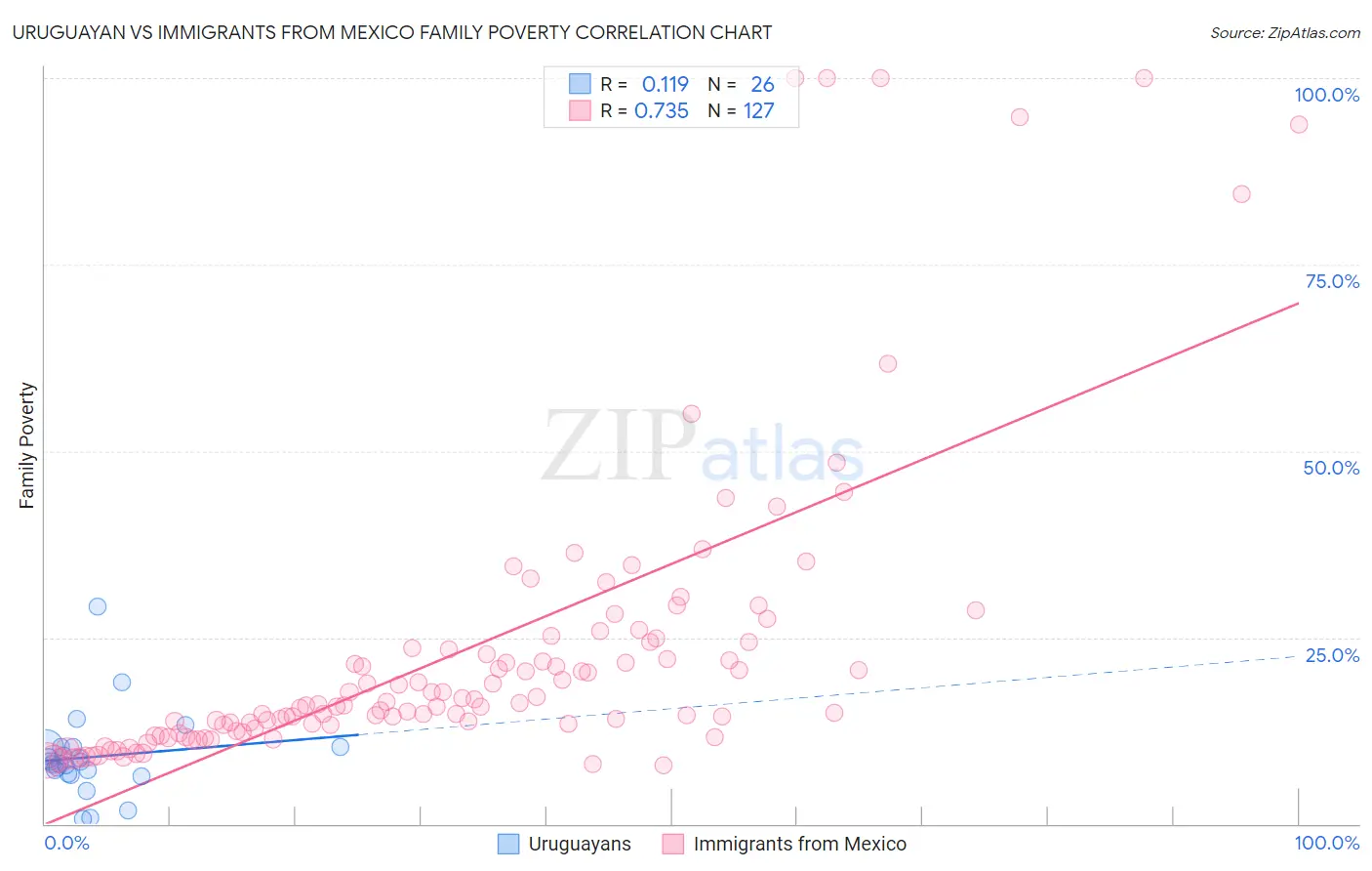 Uruguayan vs Immigrants from Mexico Family Poverty