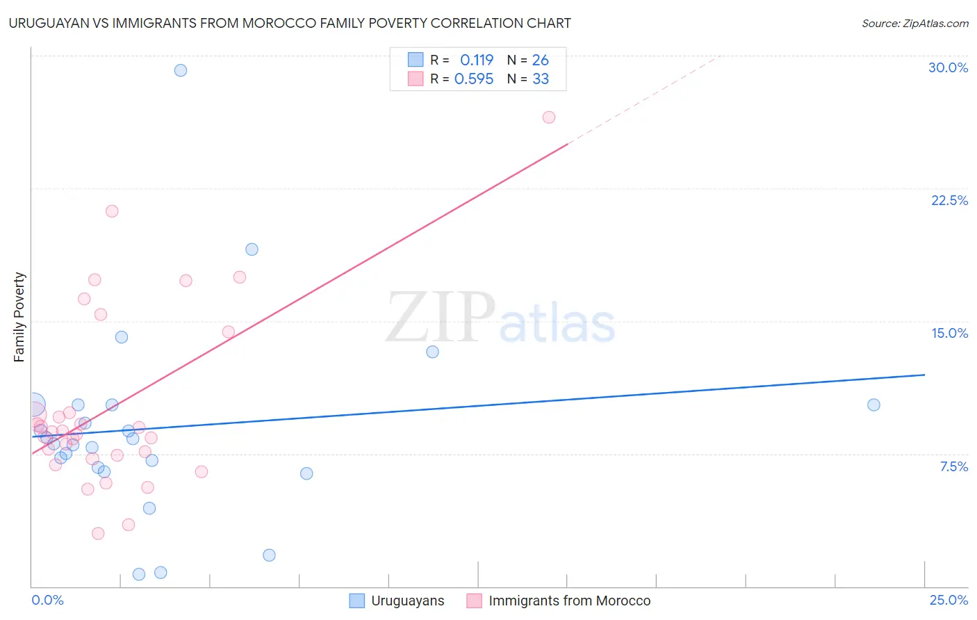 Uruguayan vs Immigrants from Morocco Family Poverty