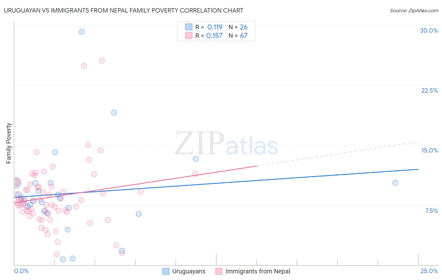 Uruguayan vs Immigrants from Nepal Family Poverty