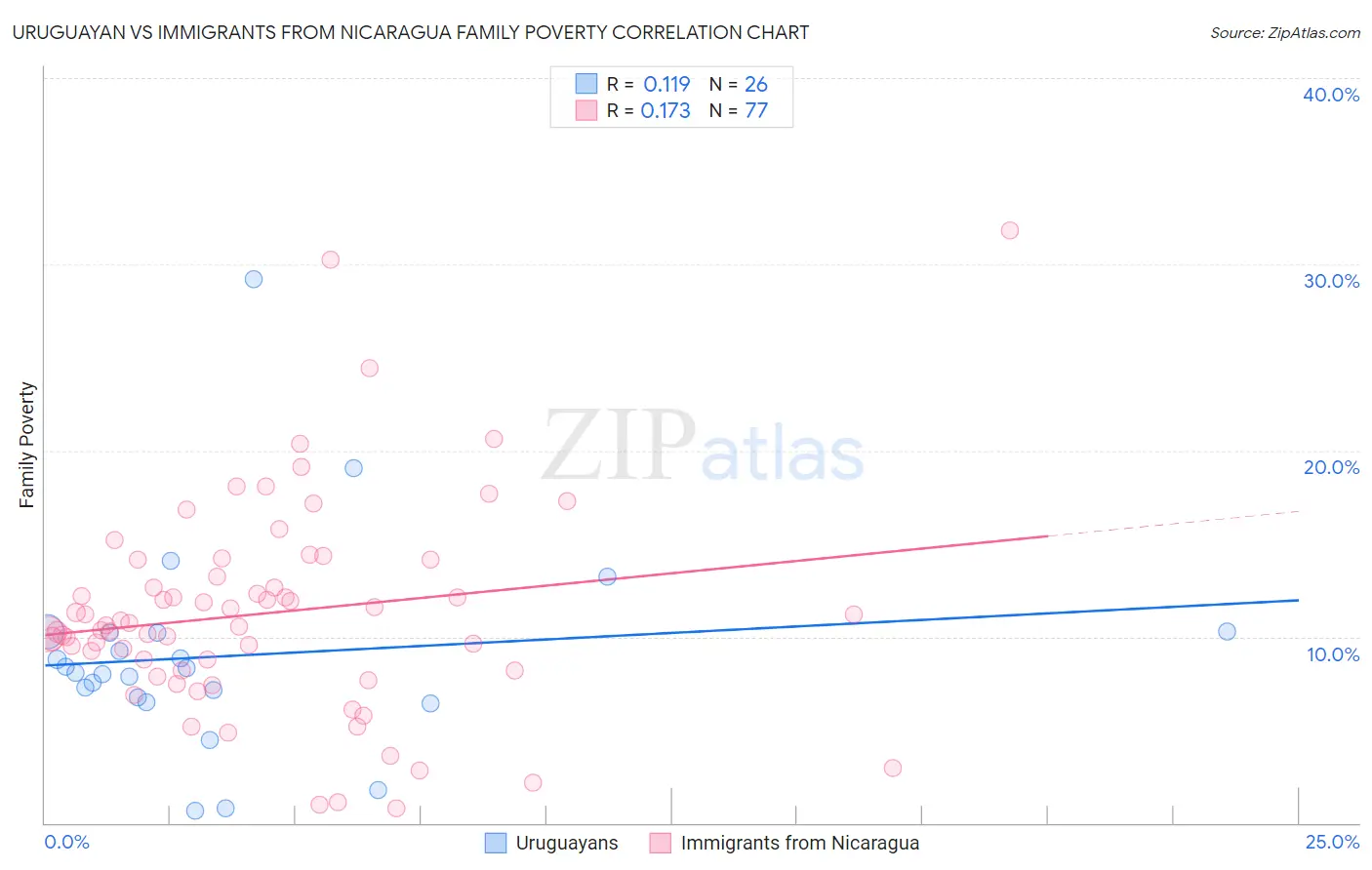 Uruguayan vs Immigrants from Nicaragua Family Poverty