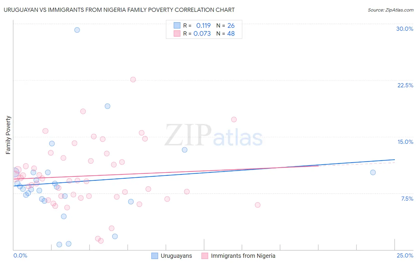 Uruguayan vs Immigrants from Nigeria Family Poverty