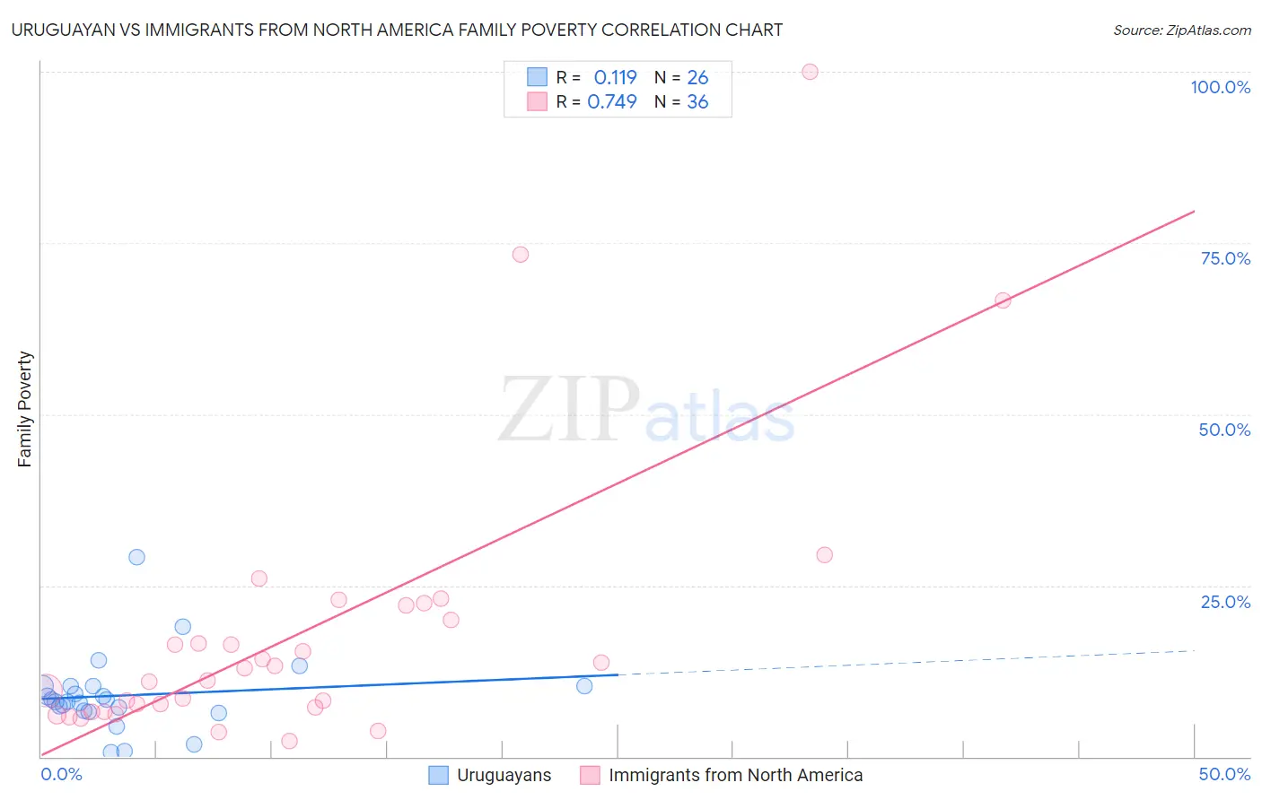Uruguayan vs Immigrants from North America Family Poverty