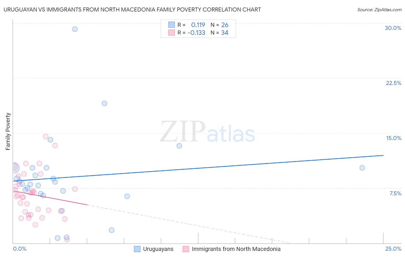 Uruguayan vs Immigrants from North Macedonia Family Poverty